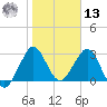 Tide chart for Canova Beach, Florida on 2025/01/13
