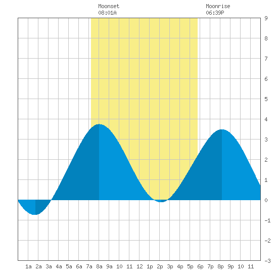Tide chart for Canova Beach on 2025/01/14