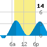 Tide chart for Canova Beach, Florida on 2025/01/14