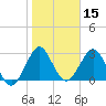 Tide chart for Canova Beach, Florida on 2025/01/15