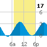 Tide chart for Canova Beach, Florida on 2025/01/17