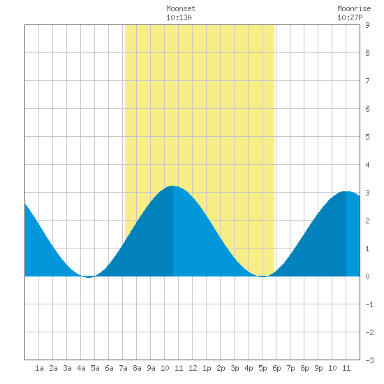 Tide chart for Canova Beach on 2025/01/18