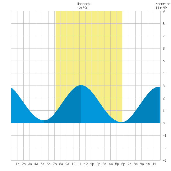 Tide chart for Canova Beach on 2025/01/19