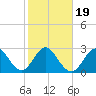 Tide chart for Canova Beach, Florida on 2025/01/19