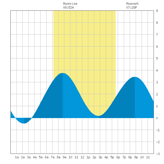 Tide chart for Canova Beach on 2025/01/01