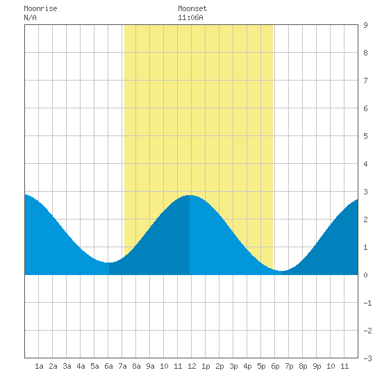 Tide chart for Canova Beach on 2025/01/20