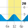 Tide chart for Canova Beach, Florida on 2025/01/20