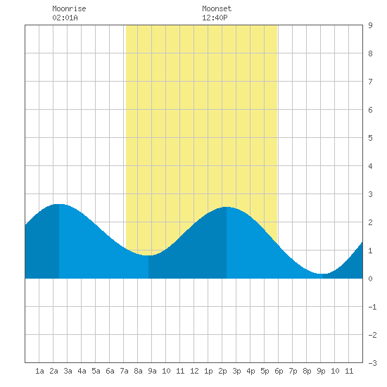 Tide chart for Canova Beach on 2025/01/23