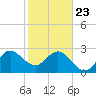 Tide chart for Canova Beach, Florida on 2025/01/23
