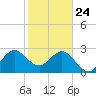 Tide chart for Canova Beach, Florida on 2025/01/24