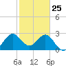 Tide chart for Canova Beach, Florida on 2025/01/25