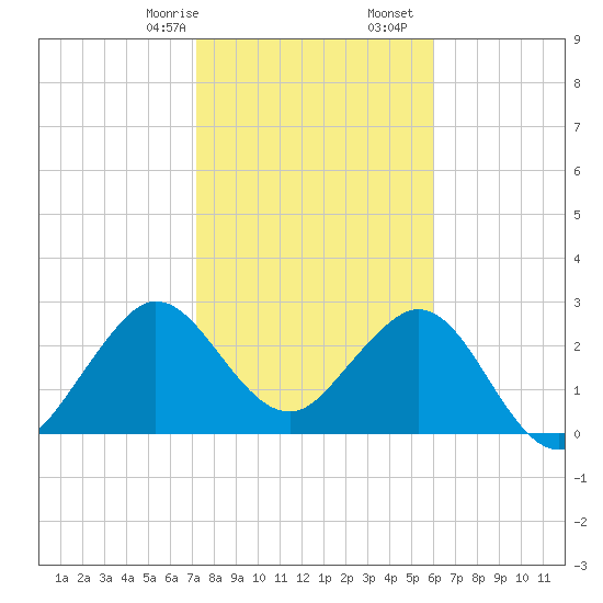 Tide chart for Canova Beach on 2025/01/26