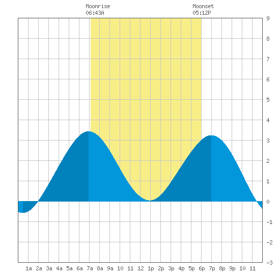 Tide chart for Canova Beach on 2025/01/28