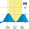Tide chart for Canova Beach, Florida on 2025/01/28