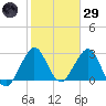 Tide chart for Canova Beach, Florida on 2025/01/29