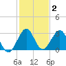 Tide chart for Canova Beach, Florida on 2025/01/2