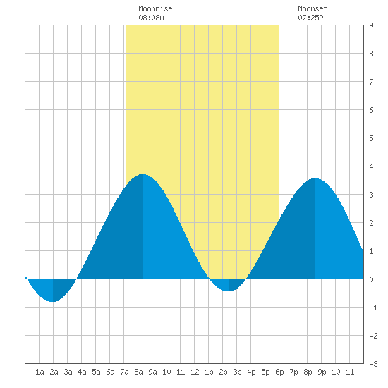Tide chart for Canova Beach on 2025/01/30