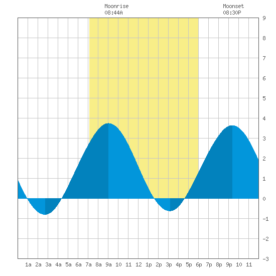 Tide chart for Canova Beach on 2025/01/31