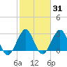Tide chart for Canova Beach, Florida on 2025/01/31