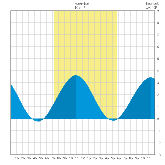 Tide chart for Canova Beach on 2025/01/04