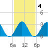 Tide chart for Canova Beach, Florida on 2025/01/4