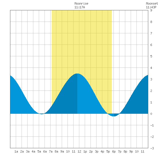 Tide chart for Canova Beach on 2025/01/05