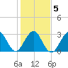 Tide chart for Canova Beach, Florida on 2025/01/5