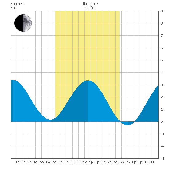 Tide chart for Canova Beach on 2025/01/06