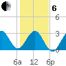 Tide chart for Canova Beach, Florida on 2025/01/6