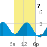 Tide chart for Canova Beach, Florida on 2025/01/7