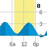 Tide chart for Canova Beach, Florida on 2025/01/8
