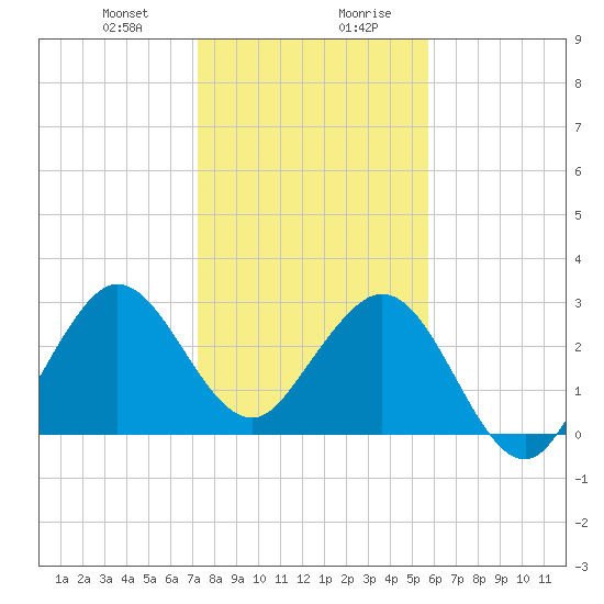 Tide chart for Canova Beach on 2025/01/09