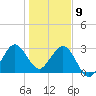 Tide chart for Canova Beach, Florida on 2025/01/9