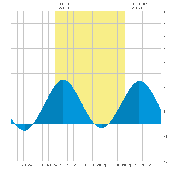 Tide chart for Canova Beach on 2025/02/13