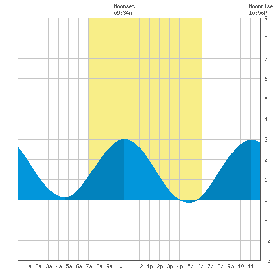 Tide chart for Canova Beach on 2025/02/17