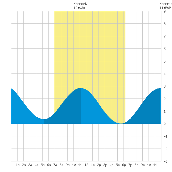 Tide chart for Canova Beach on 2025/02/18