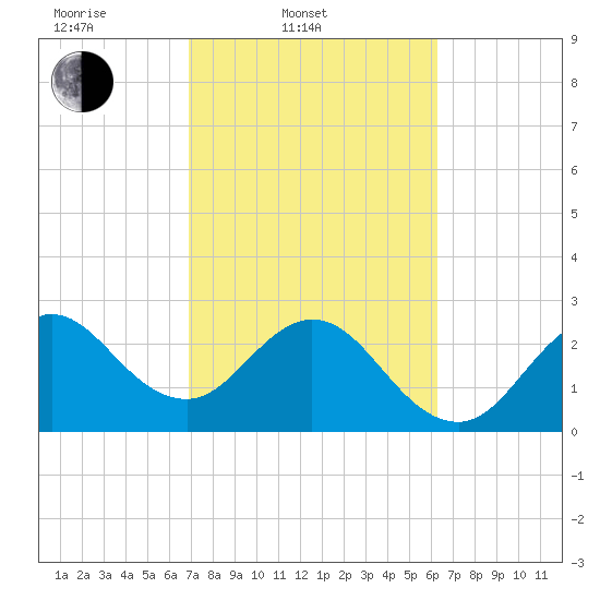 Tide chart for Canova Beach on 2025/02/20
