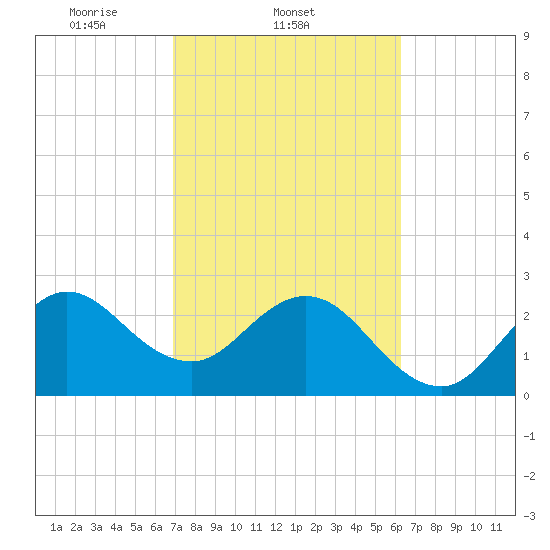 Tide chart for Canova Beach on 2025/02/21