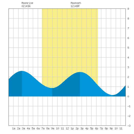 Tide chart for Canova Beach on 2025/02/22