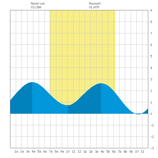 Tide chart for Canova Beach on 2025/02/23