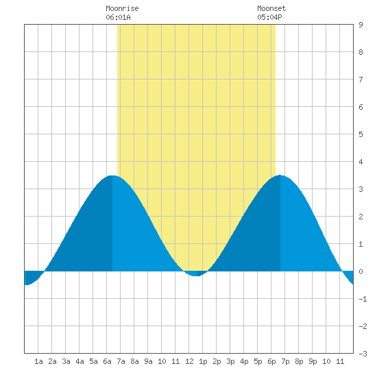 Tide chart for Canova Beach on 2025/02/26