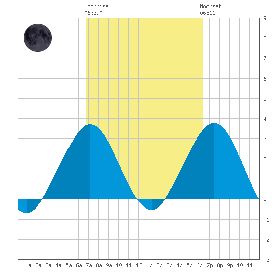Tide chart for Canova Beach on 2025/02/27