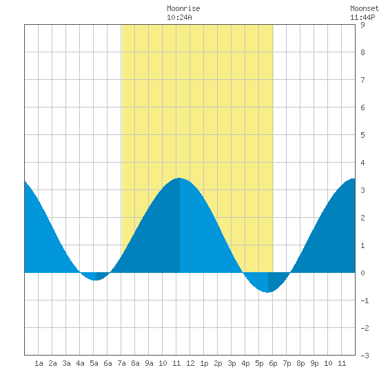 Tide chart for Canova Beach on 2025/02/03