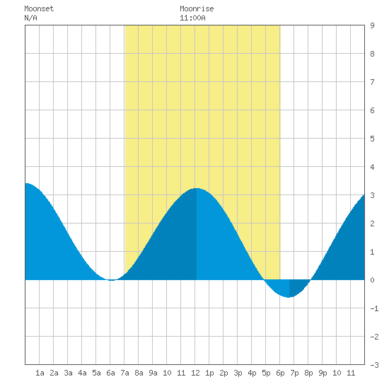 Tide chart for Canova Beach on 2025/02/04