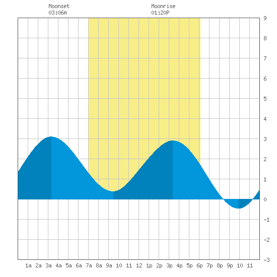 Tide chart for Canova Beach on 2025/02/07