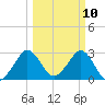 Tide chart for Canova Beach, Florida on 2025/03/10