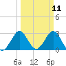 Tide chart for Canova Beach, Florida on 2025/03/11