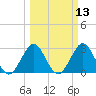 Tide chart for Canova Beach, Florida on 2025/03/13