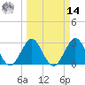 Tide chart for Canova Beach, Florida on 2025/03/14