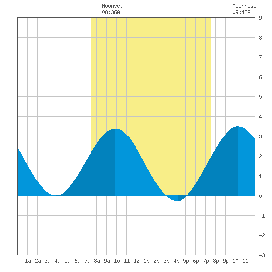 Tide chart for Canova Beach on 2025/03/16